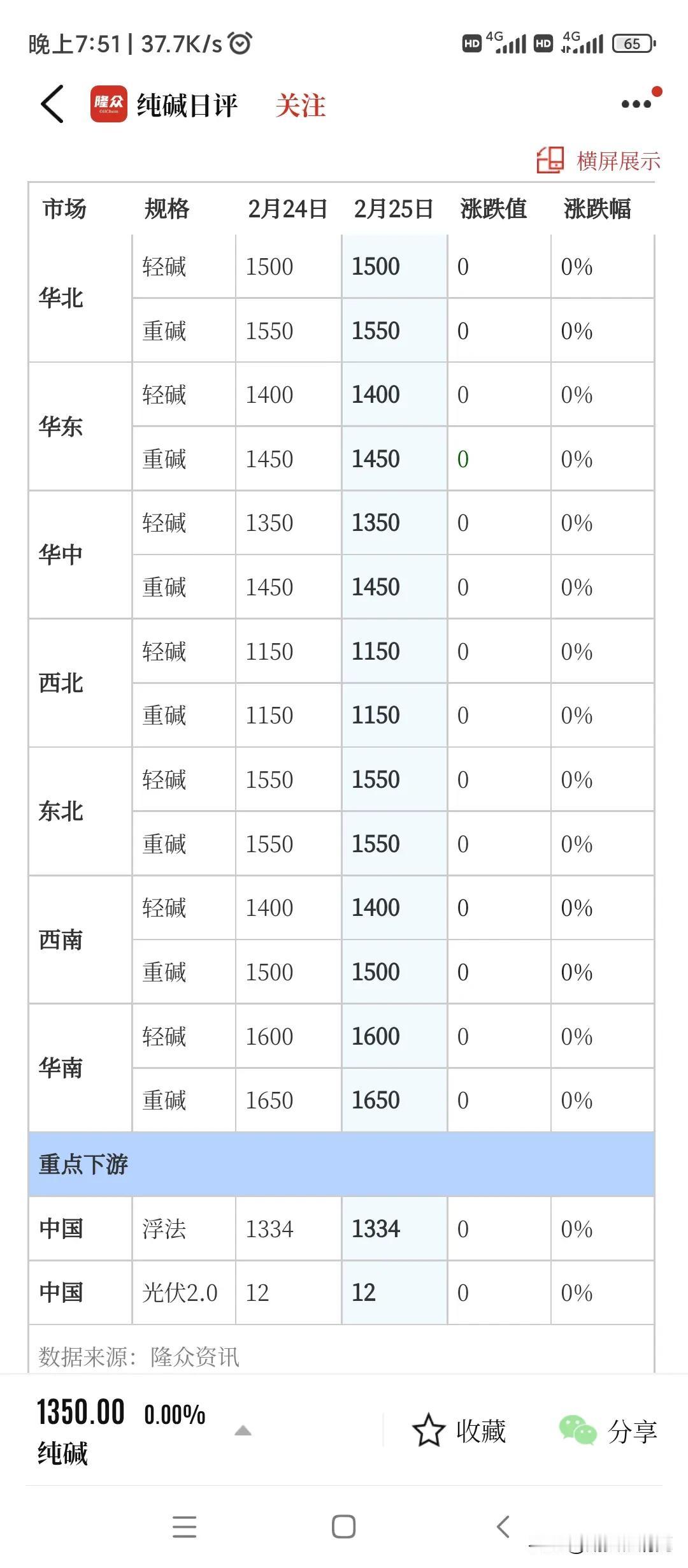 纯碱厂家目前想涨价，但是下游工厂不赚钱，拿货不积极，主流买家还是期现商，拿货主要