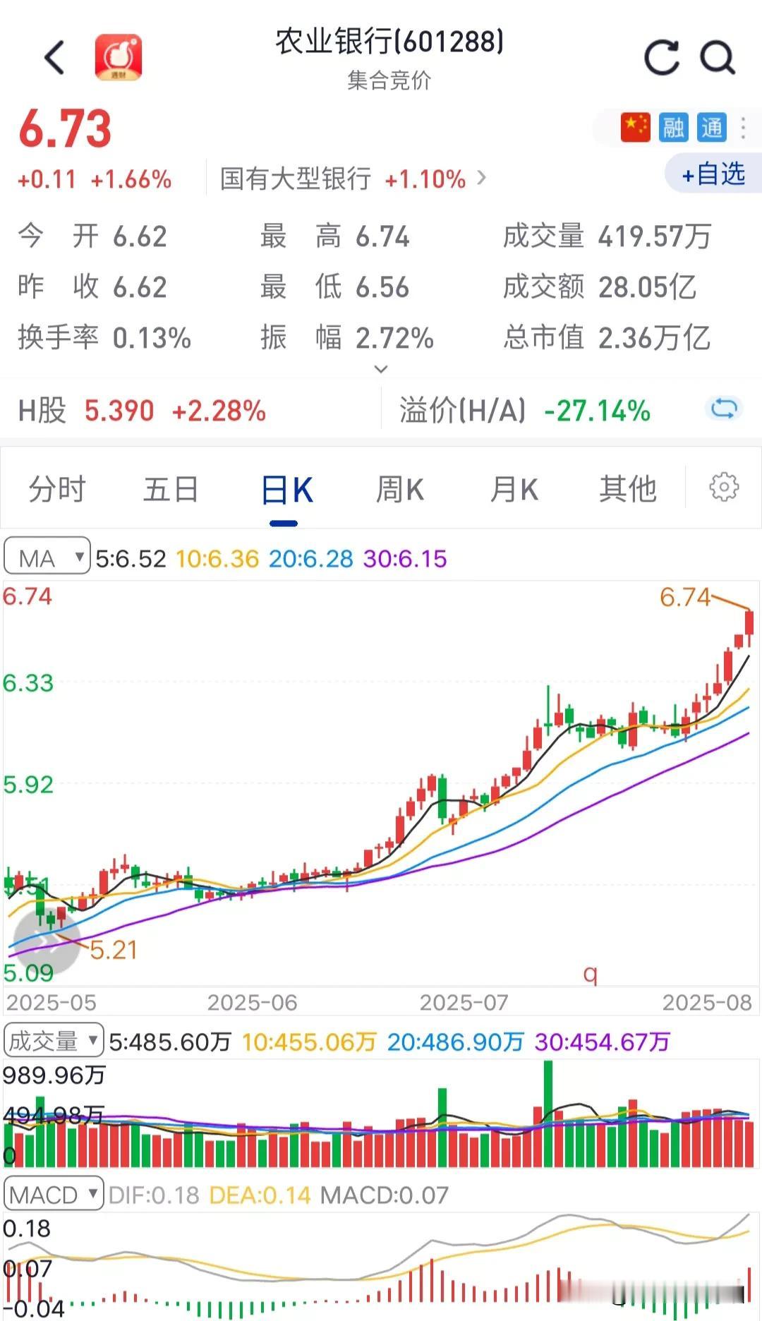 市场总龙头、风向标已然现身，农业银行当之无愧。早盘，在大盘受权重股下挫拖累没有