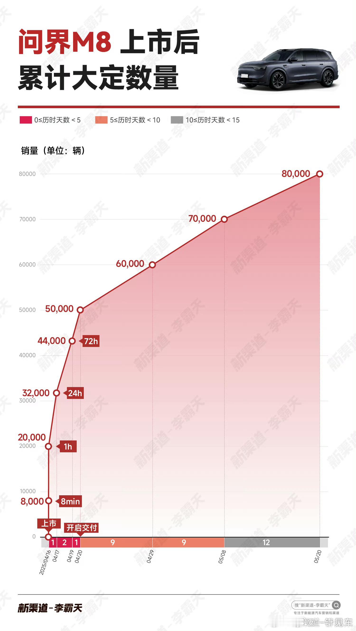 问界M8上市大定量，24小时32000台，一个月80000台，大家可以参考。其实