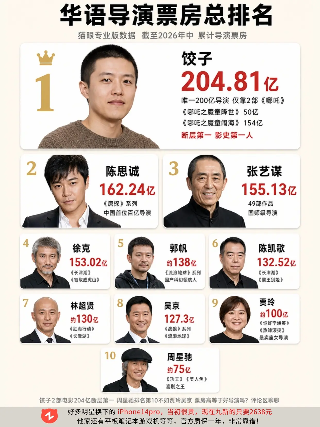 华语导演票房总榜 TOP10。