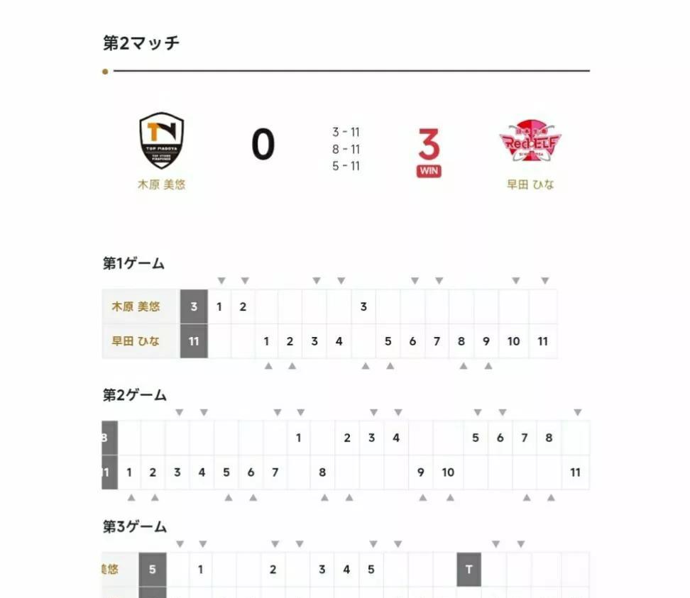日本t联赛，早田希娜3-0战胜木原美悠，曾根翔3-1战胜张本智和。早田希娜虽然这