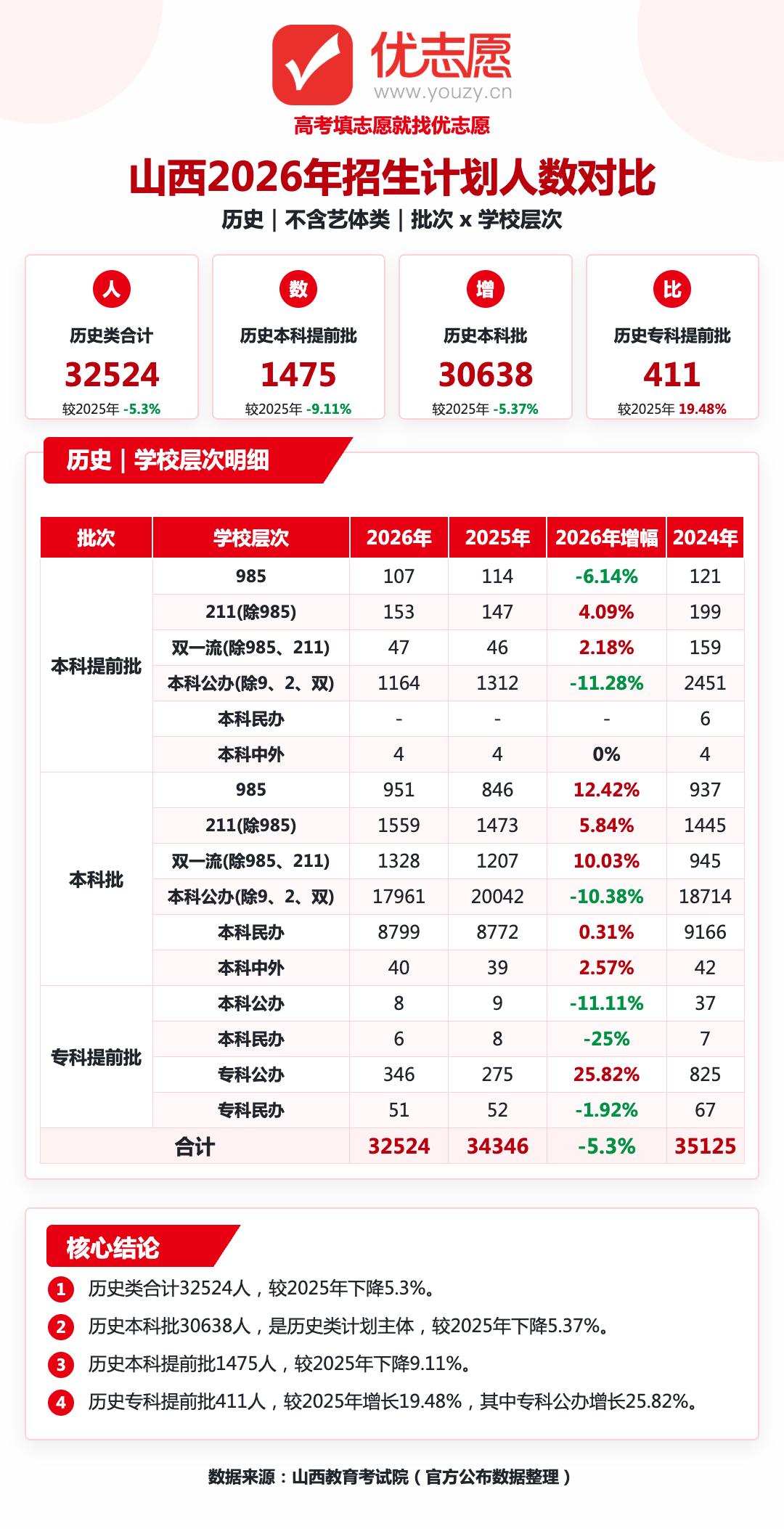 2026山西高考招生计划分析：物理小幅扩招，历史全线缩招1、山西整体招生规模