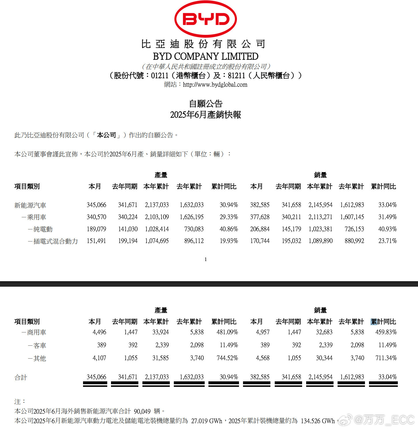 比亚迪6月公告批发销量38.26万台，其中海外90,049台。国内批
