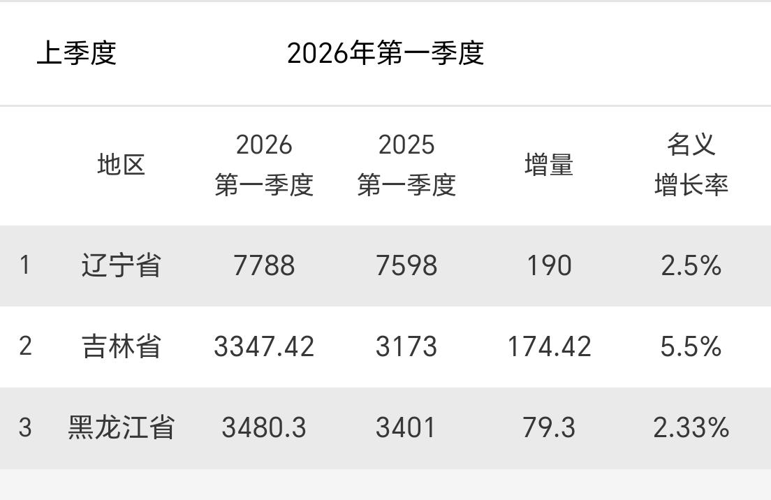 【东北三省黑吉辽，今年一季度GDP数据全部出炉了】东北三省今年一季度的经济数