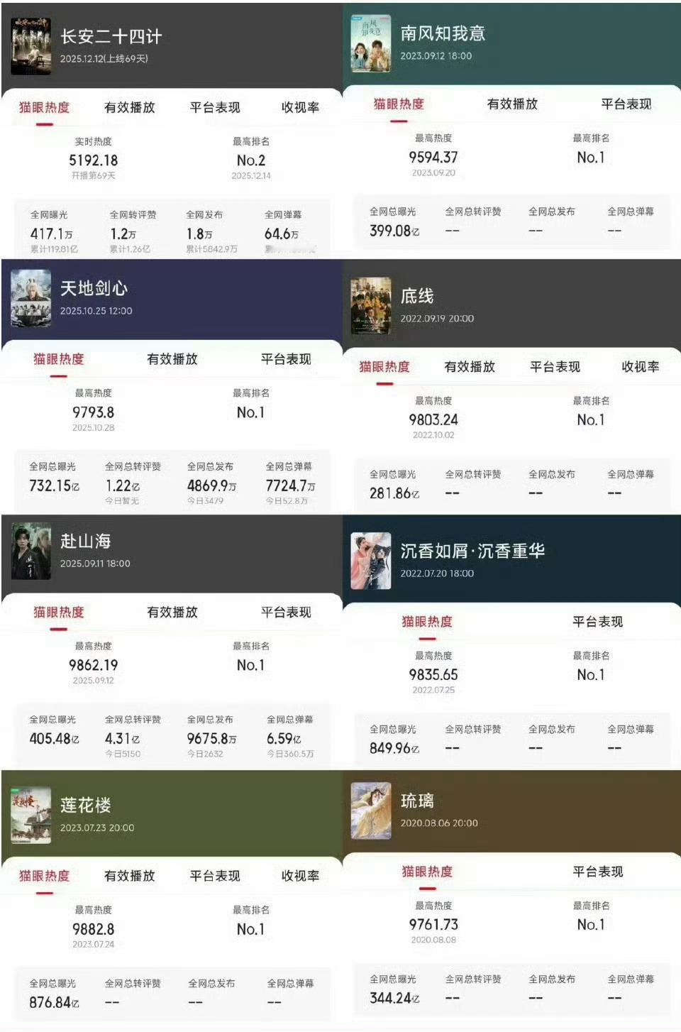 成毅成毅莲花楼登上N刷榜第一cy成毅李莲花李相夷岁岁有盛夏，年年念莲花，这个暑假