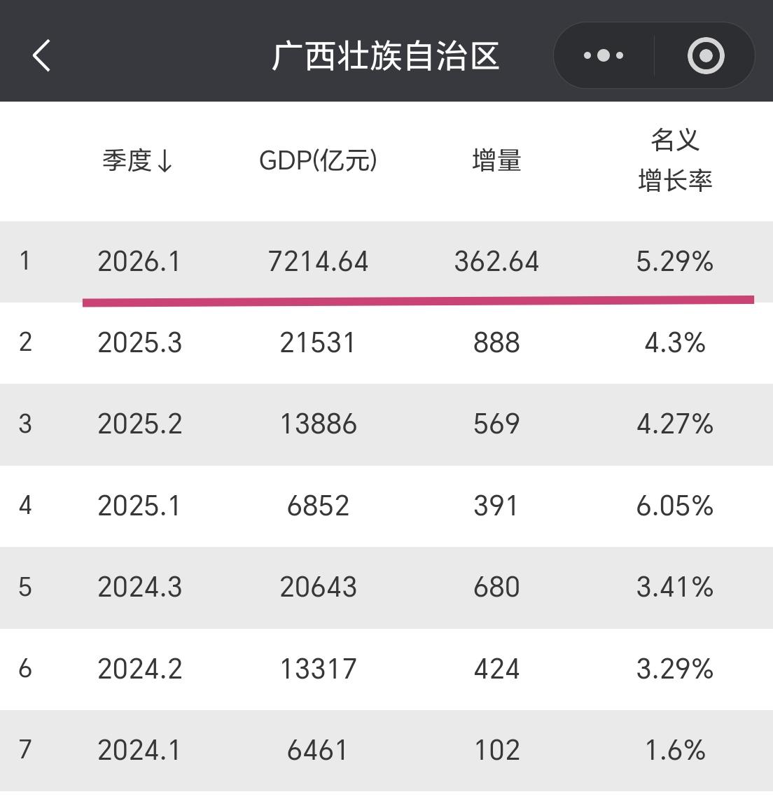 【2026年一季度，广西GDP超过7200亿元，增量超360亿元】我们一起看