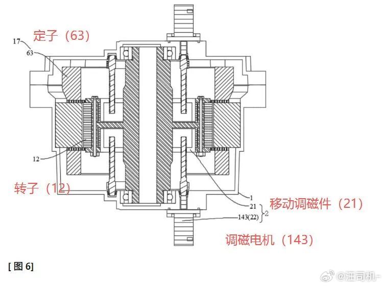 等比亚迪可变磁通电机装车后，就不会有人再宣扬电机+变速箱的古老组合了。可变磁通量