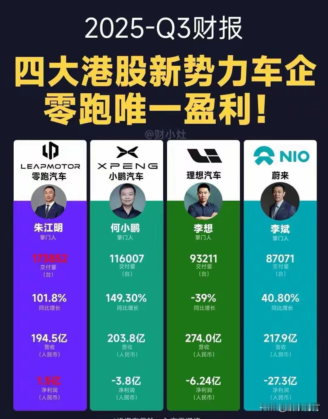 蔚小理三季度净利润全部为负，零跑盈利力压三位老大哥！蔚来亏了27.3亿，理想