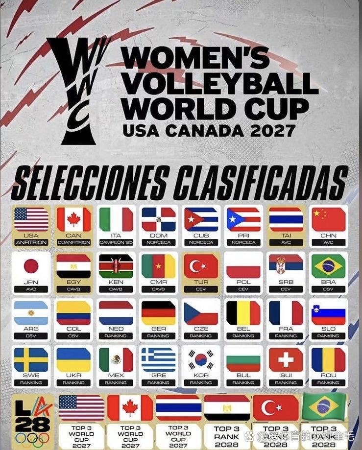 2027年女子世界锦标赛参赛队基本确认，只差俄罗斯女排是否参赛。🇺🇸🇨