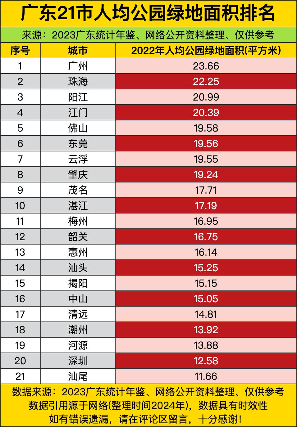 广州23.66平方米，仿佛在说“我就是绿地界的扛把子，你们都得靠边站”！珠海也不