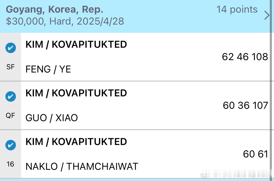 🇰🇷W35女双今天一日双赛郭美琪/肖正花、丰硕/叶秋语先后抢十输球惜