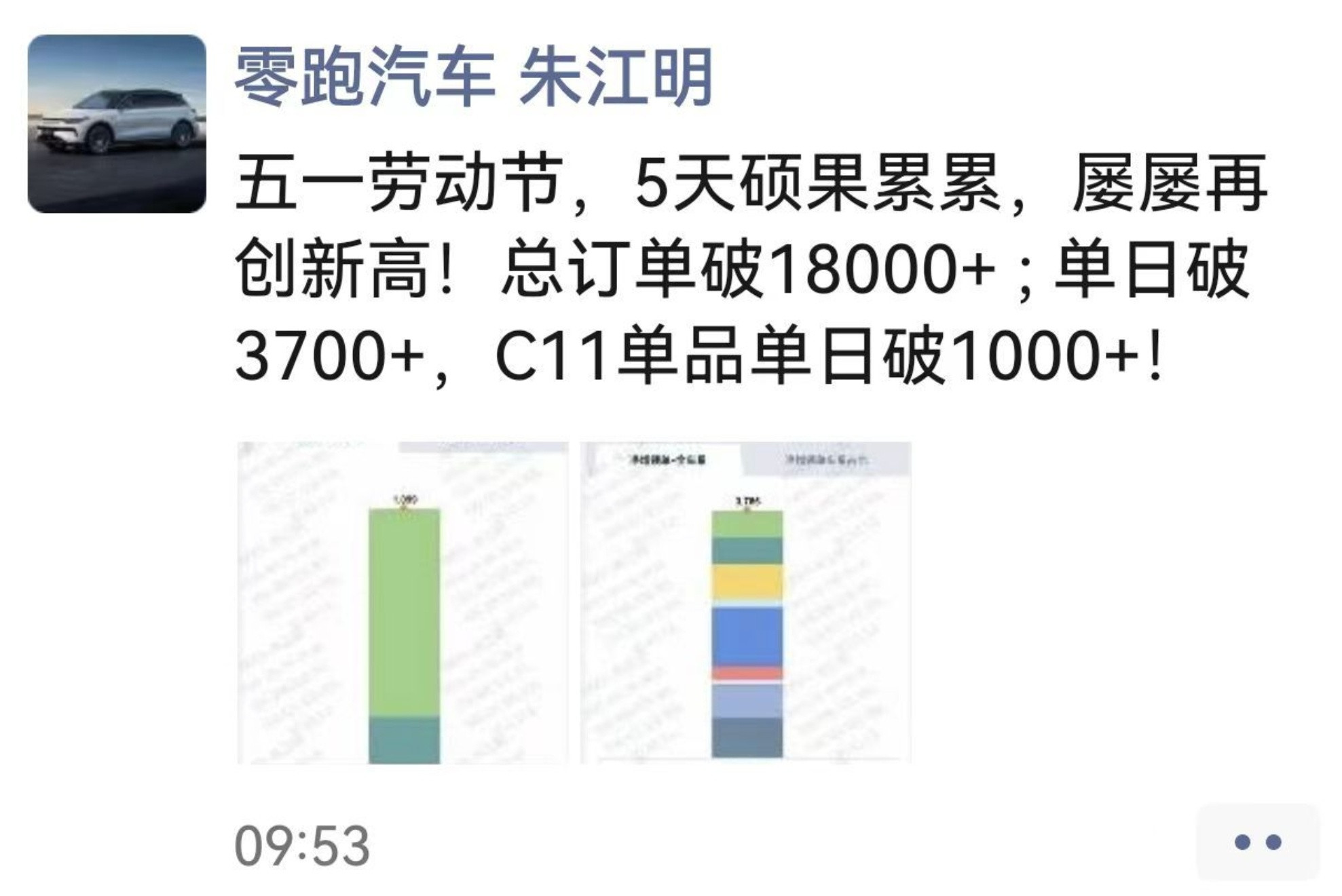 刚看到零跑五一订单爆发，已经破18000台，对于这个成绩其实是意料之中。零跑20