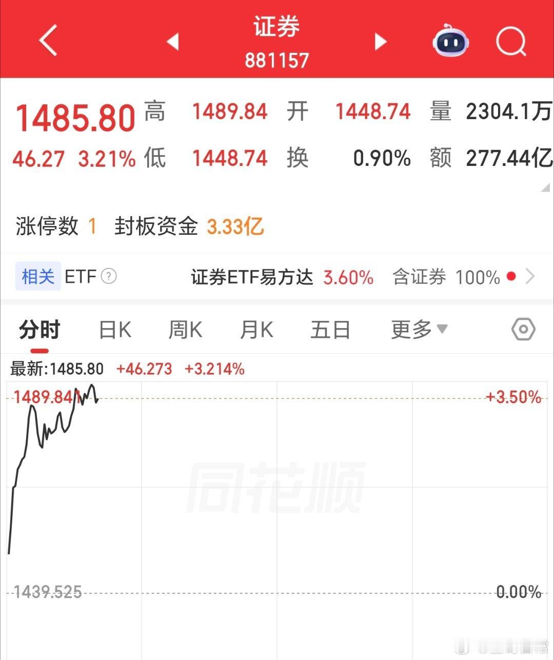 星哥前几天的预言，成真了，证券起来了，要推动沪指上新的台阶了。