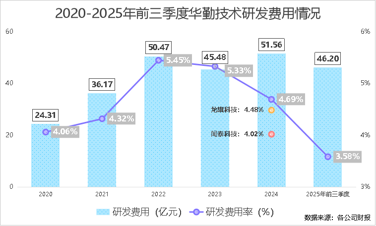狂揽1300亿, 华勤技术, 稳坐全球第一!