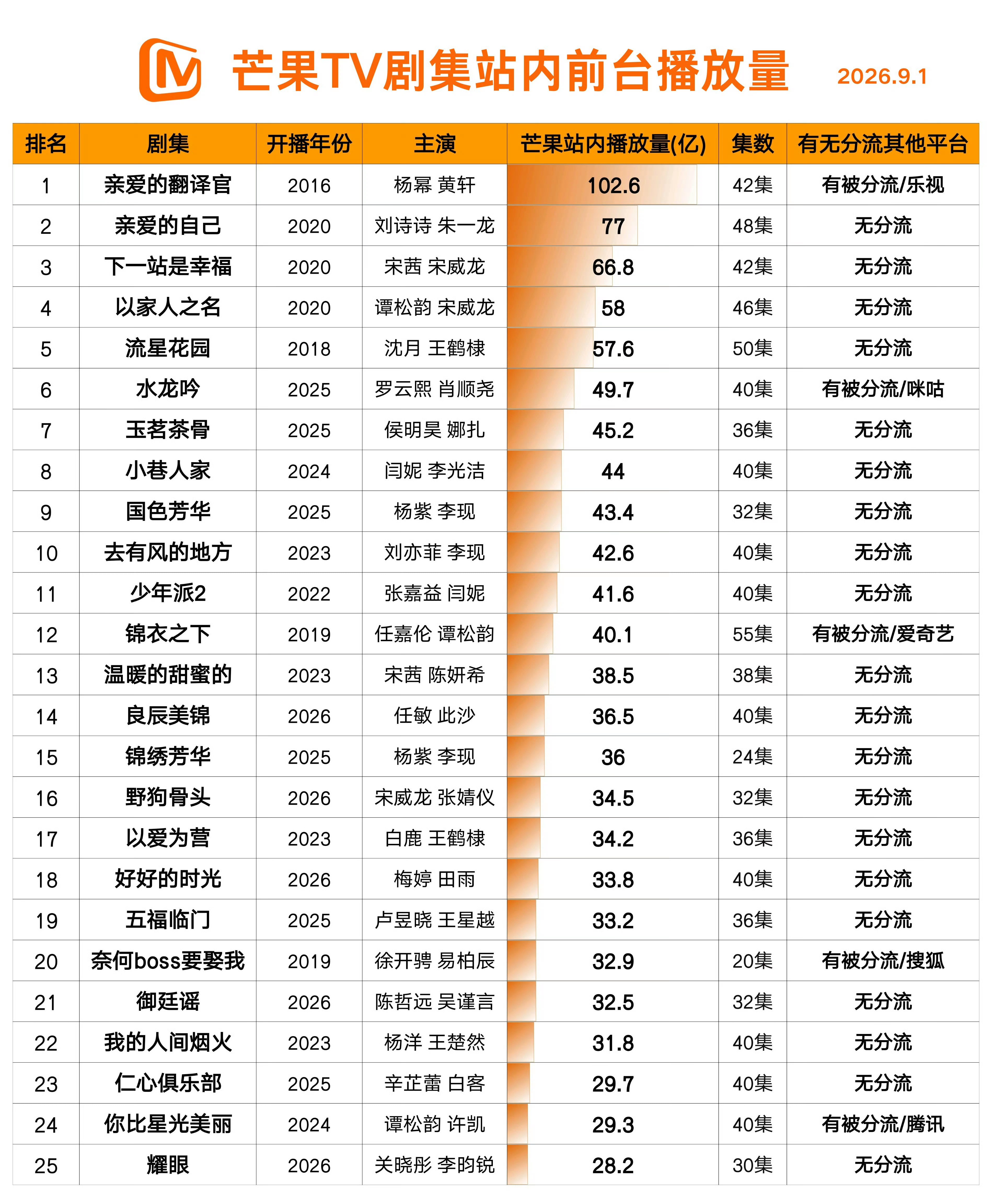 啊有图有真相，《青云志》在芒果TV的播放量总的才6亿！！居然还要乍芒果TV播放量