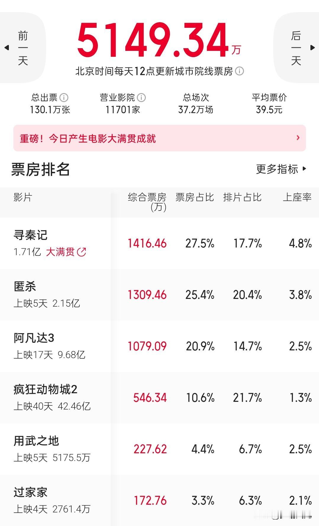 没想到《寻秦记》的日票房登顶了！一月4号，该片票房收获1416万，问鼎日冠！上