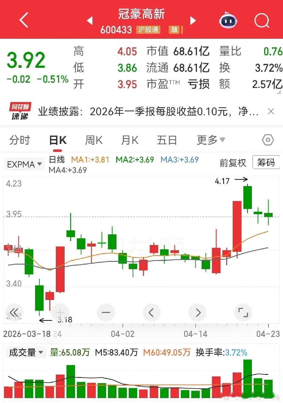 又一个一季报增长超百倍的个股出现了。冠豪高新，一季度归母净利润1.8亿，同比增长