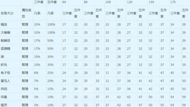 梦幻西游: 敏捷套TOP6老玩家才懂, 5个套装藏着坑? 你中招没