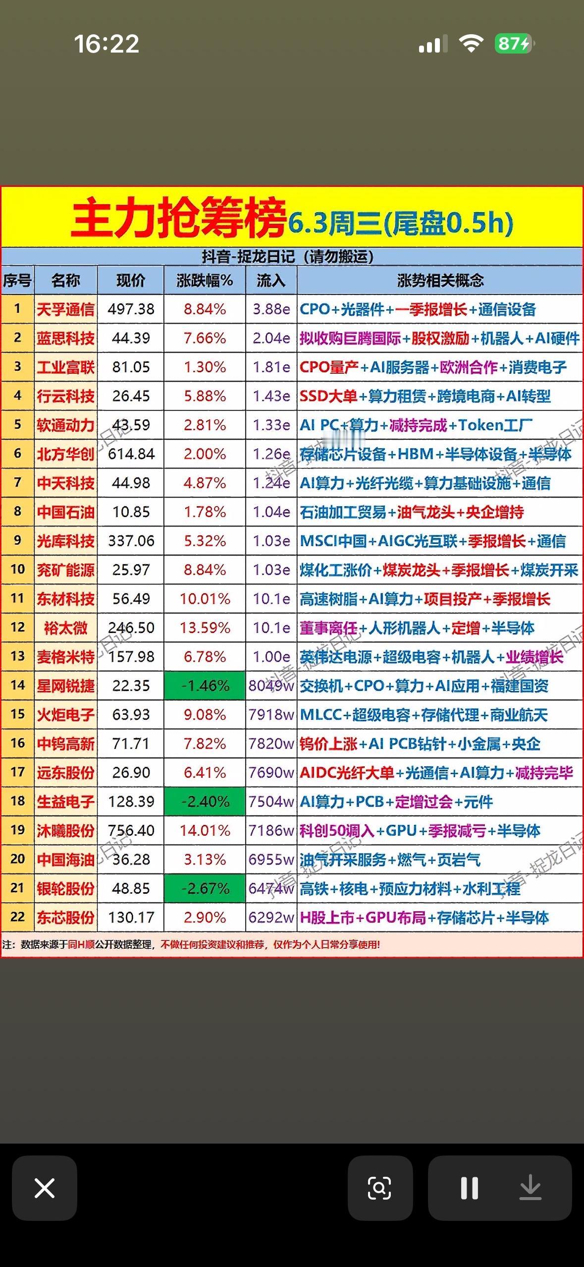6月3日主力尾盘抢筹前22名个股揭晓。6月3日主力尾盘抢筹情况揭晓啦！当日午