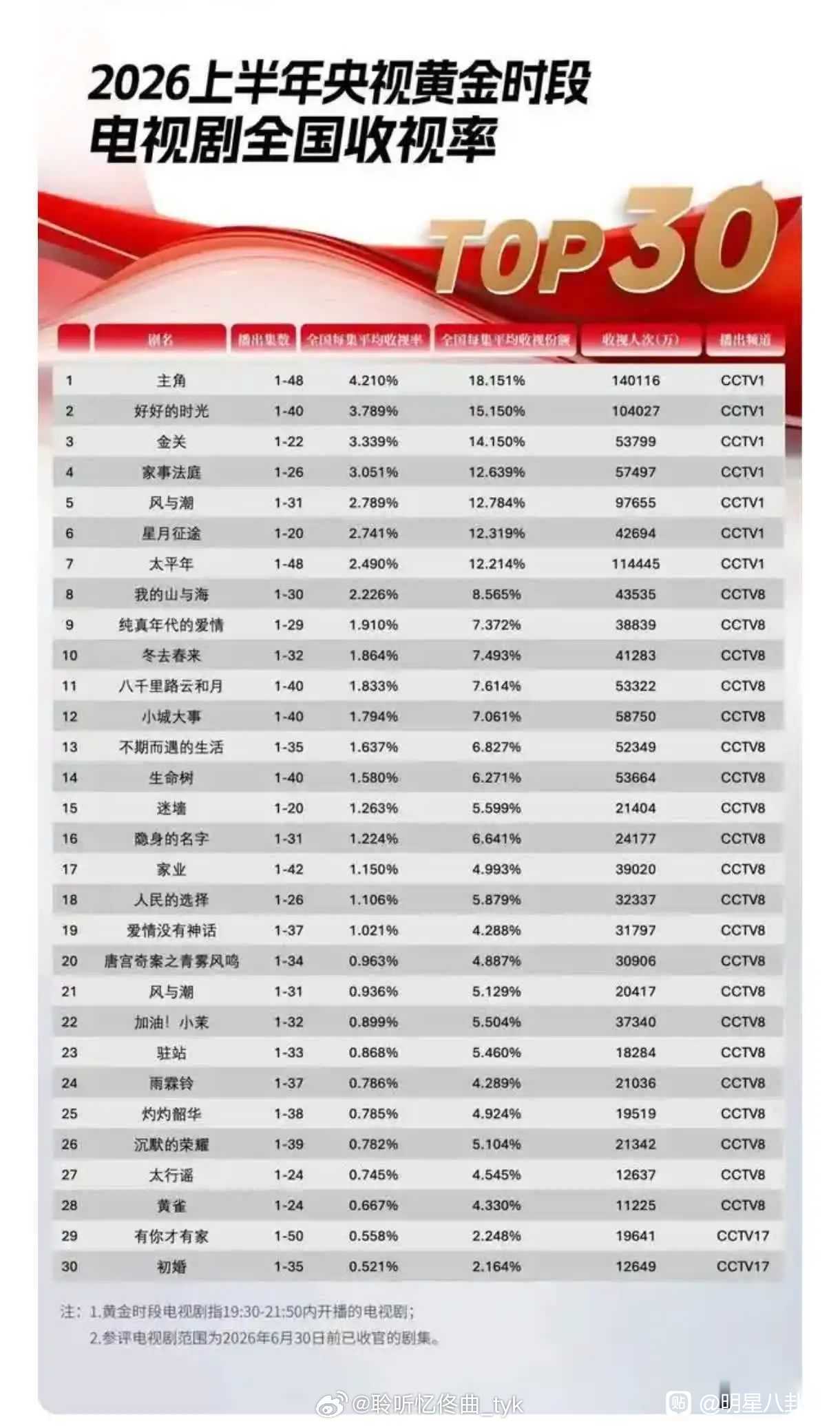 《主角》不负众望，果然登顶上半年央视一套电视剧收视率第一