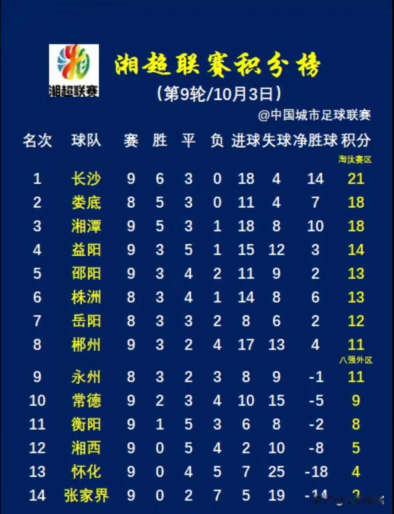 邵阳队1∶3输给长沙队，开场25分钟邵阳队气势如虹，5分钟就领先长沙了，我以为邵