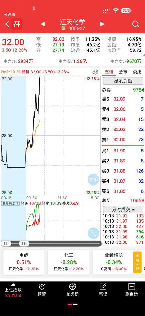 兄弟姐妹们对不住了，我卖飞了[哭哭]​​​