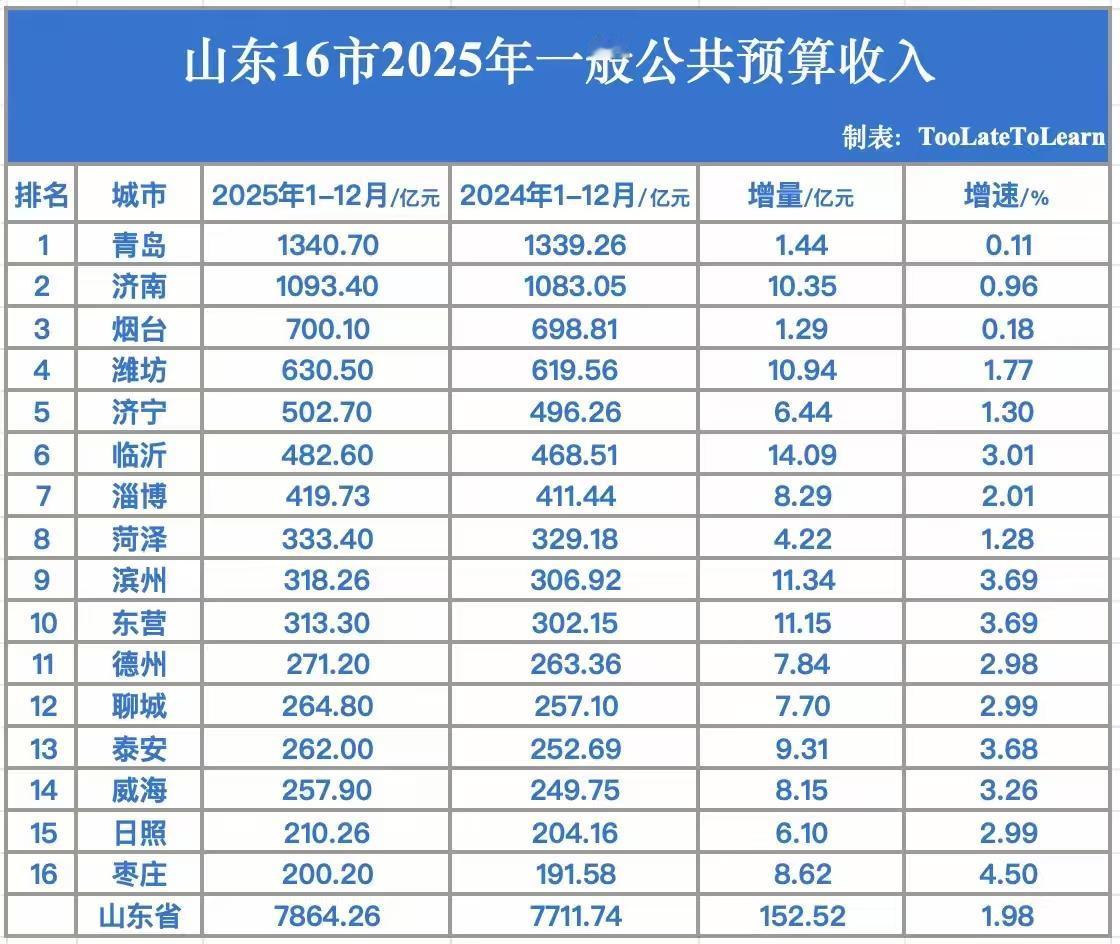 山东各市2025年地方财政收入出炉：青岛原地踏步、滨州东营相当、枣庄破200亿