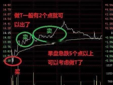 炒股技巧之做T稳定盈利最稳健的投资，还是在股票低位买高股息。股市的人性难控，追涨