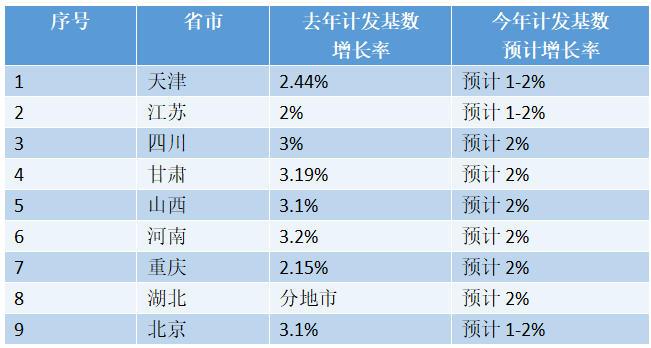 截止10月29日，还有9个省市没有正式公布2025年的养老金计发基数。已经公布