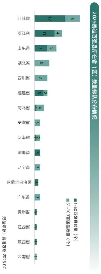 2025全国百强县出炉，从中可以看出，全国50强省份中，贵州省位列第7位，与陕西
