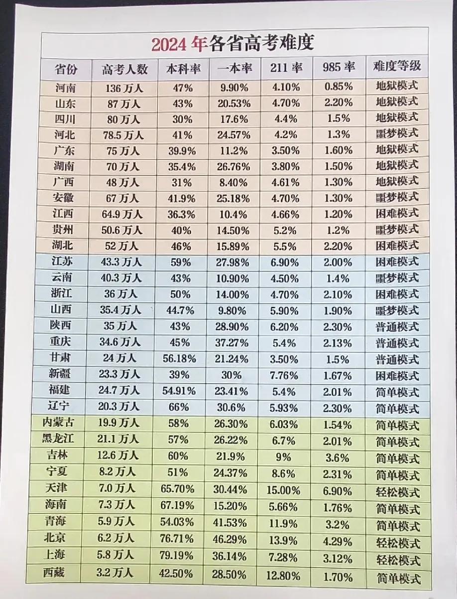 浙江、江苏、福建、辽宁人口也不会少，为什么高考人数这么少?是因为中考分流比例过大