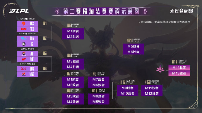 八支LPL淘汰赛队伍揭晓骑士之路最后一场比赛结束后，登峰组前四的队伍已选择淘汰赛