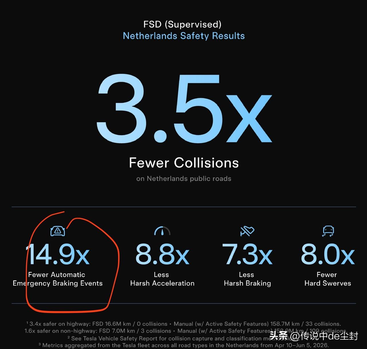 特斯拉宣传FSD：自动紧急制动事件减少14.9倍；国内车企宣传辅助驾驶：