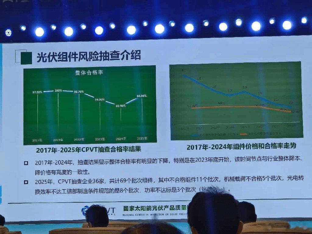 光伏行业拉响警报, 组件合格率仅62.9%