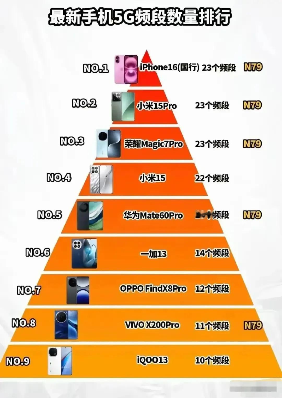 📶5G手机信号强弱竟由这个参数决定！旗舰机频段数大公开🔥品牌旗舰频段