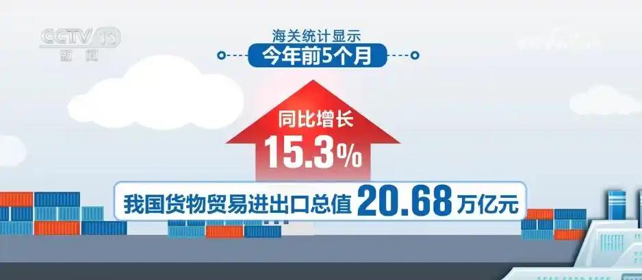 6月9日海关总署发布数据，今年前5个月我国外贸进出口总值达20.68万亿元，同比