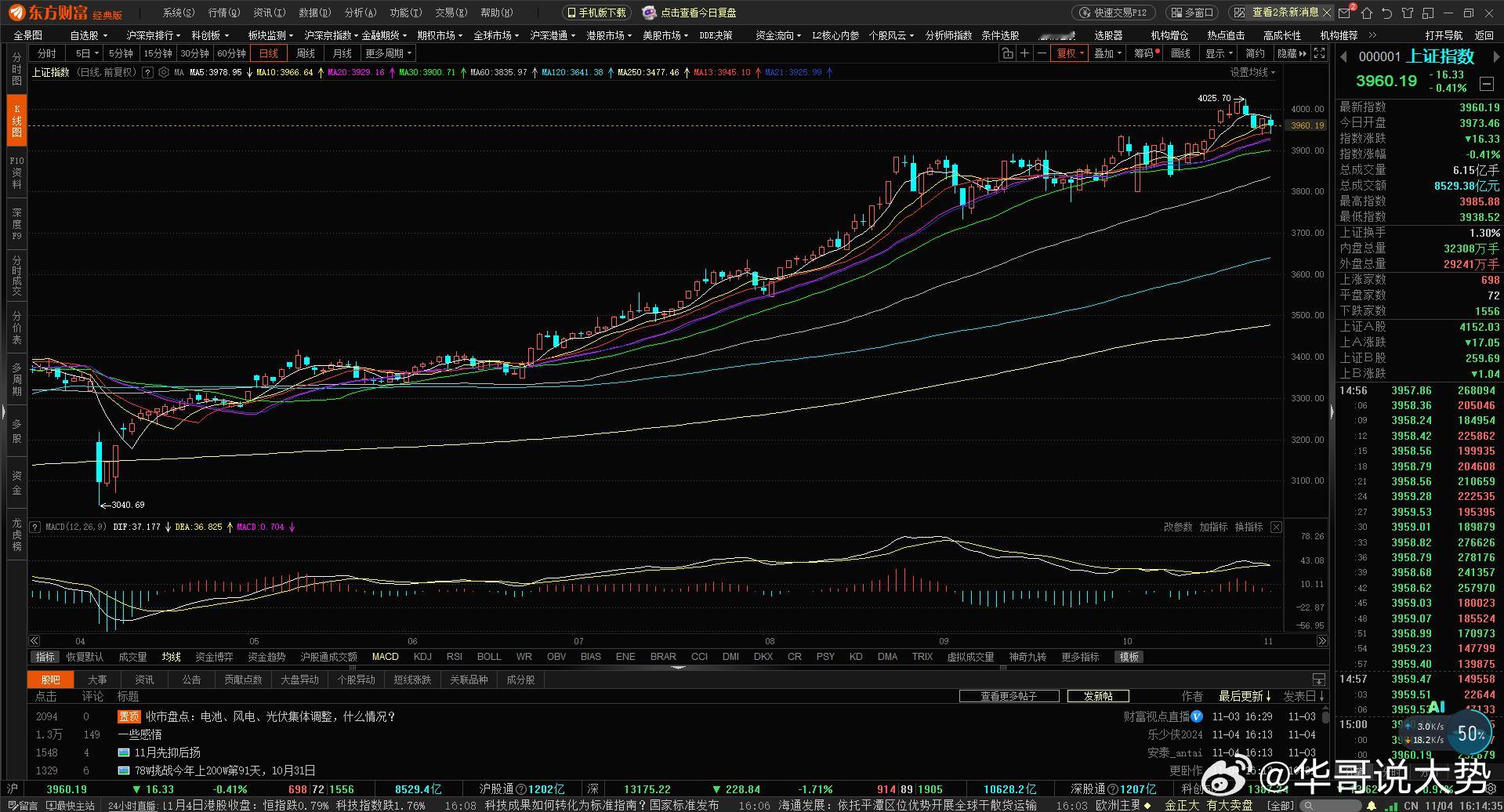 今天（11.4）大盘又跌了，量还越来越小，看起来确实挺没劲的。但越是这种时候，越