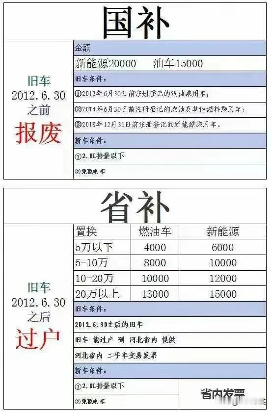 2025国补省补优惠政策明白卡，新能源汽车以旧换新！国补省补政策补贴20国家