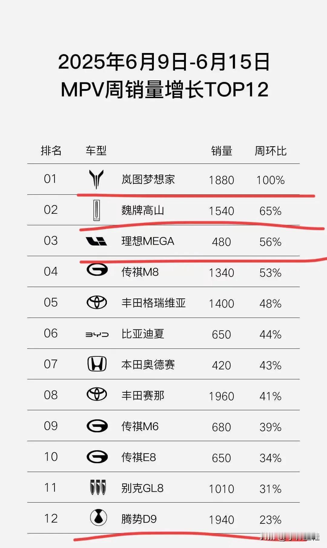 长城魏牌高山8销量快追上腾势D9挺让人意外的。高山8价格有优势，30.98万起，