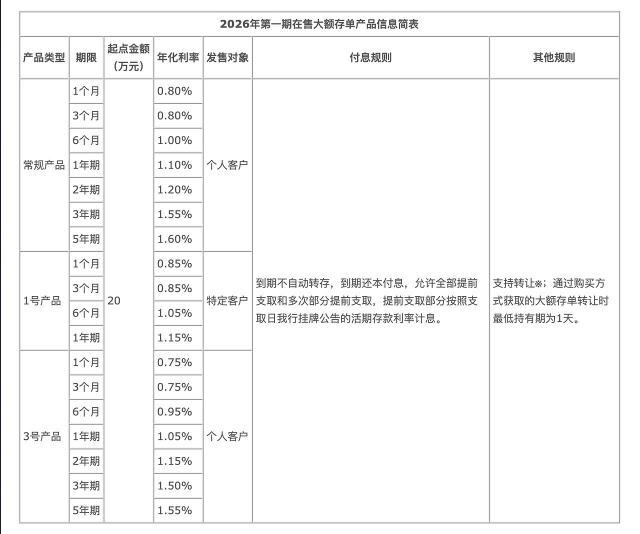 中国银行推出2026年首期个人大额存单产品中国银行股份有限公司发布公告称，自2