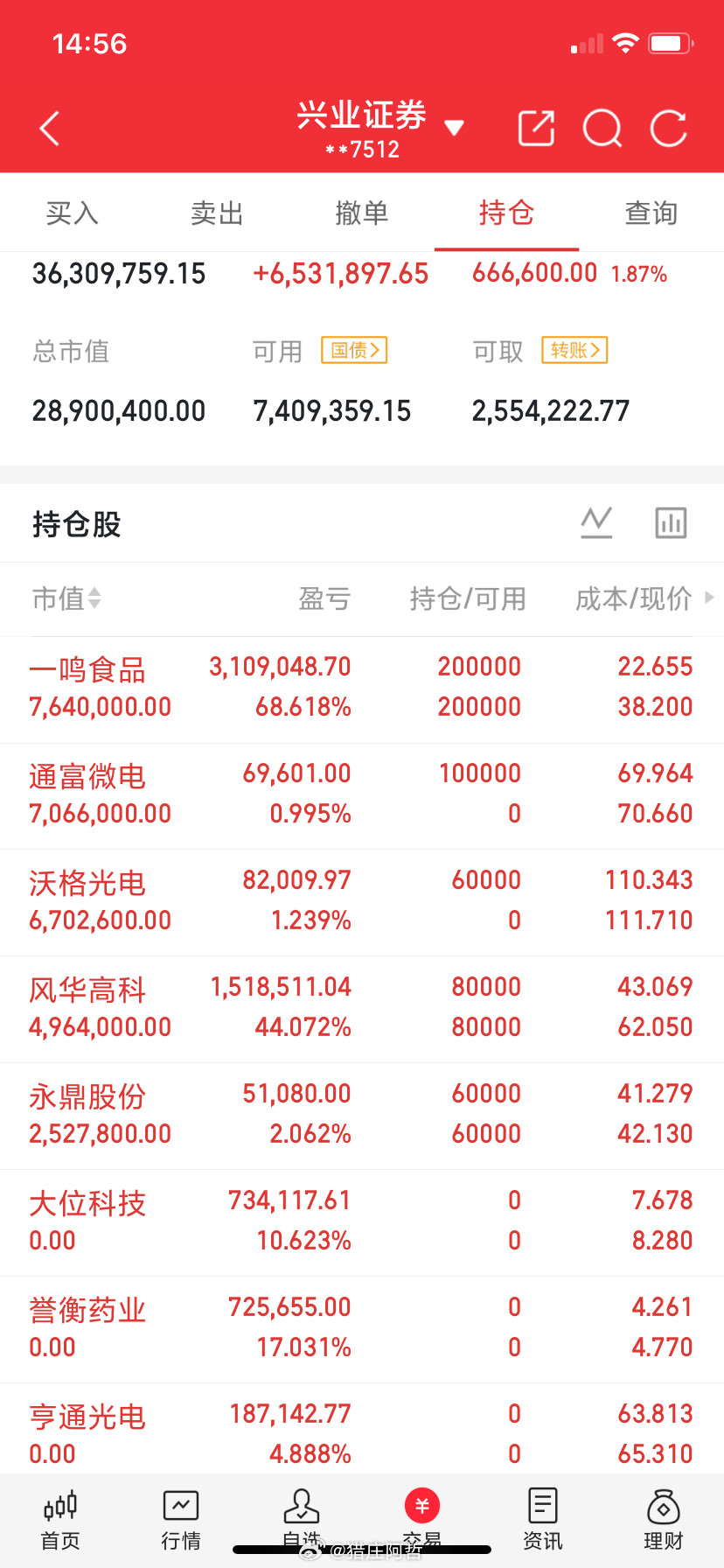 一哥们。去年15万杀进一只票，跌到13万，他想"还能涨回来"。跌到11