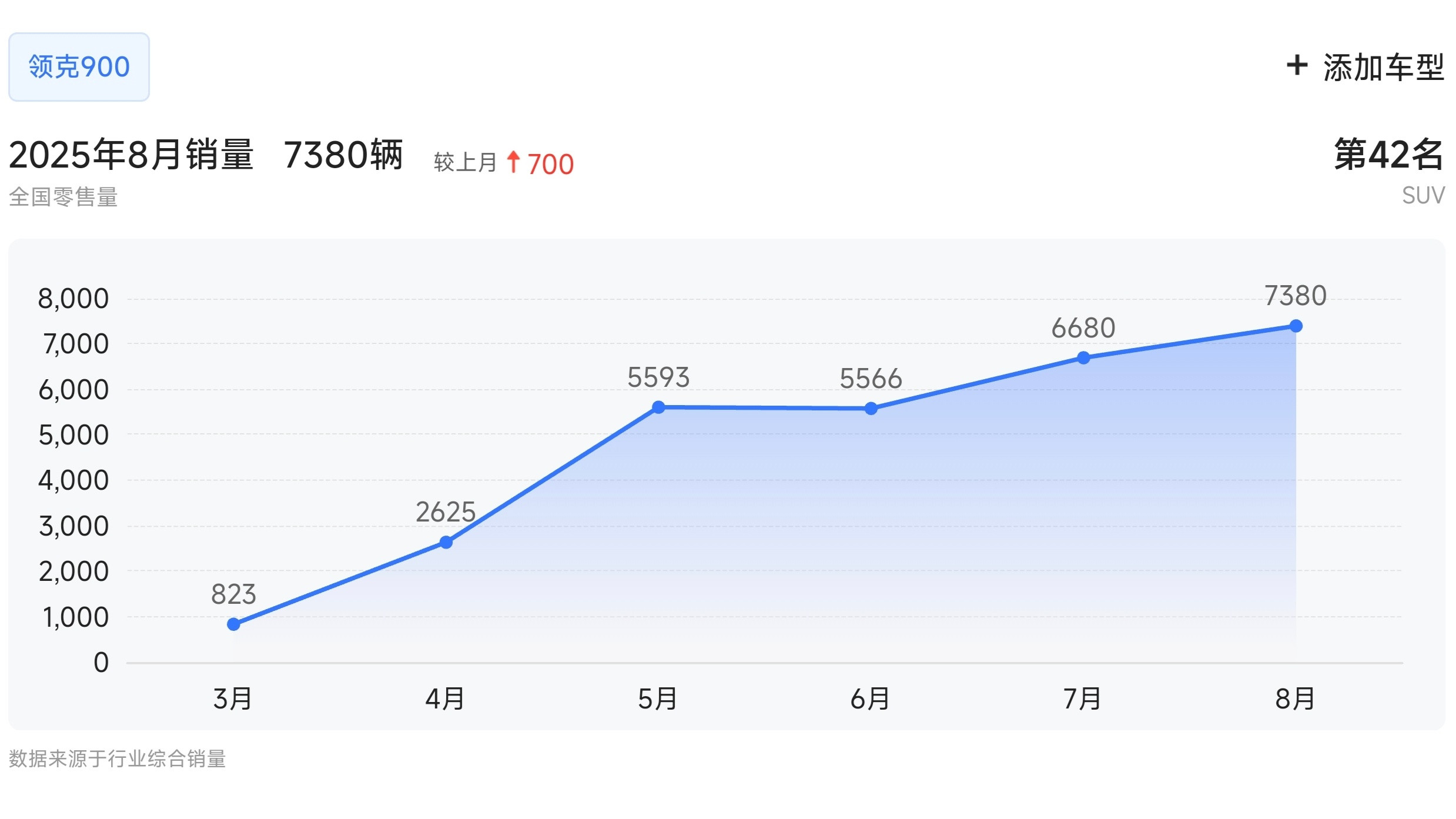 领克900这销量走势无敌了[笑着哭]​​​