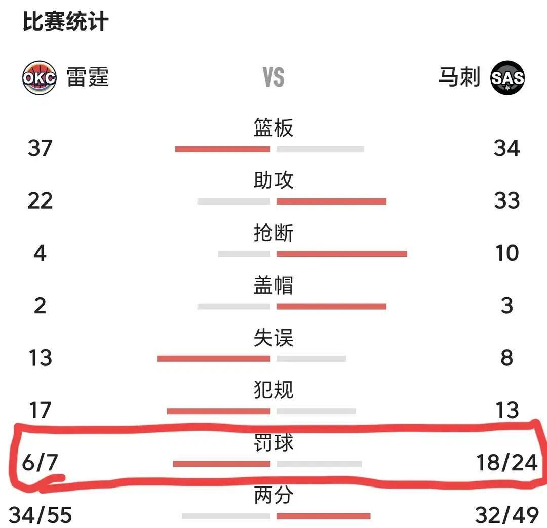 亚历山大的致命武器，今晚被裁判和文班亚马“没收”了。你看数据：场均31分靠