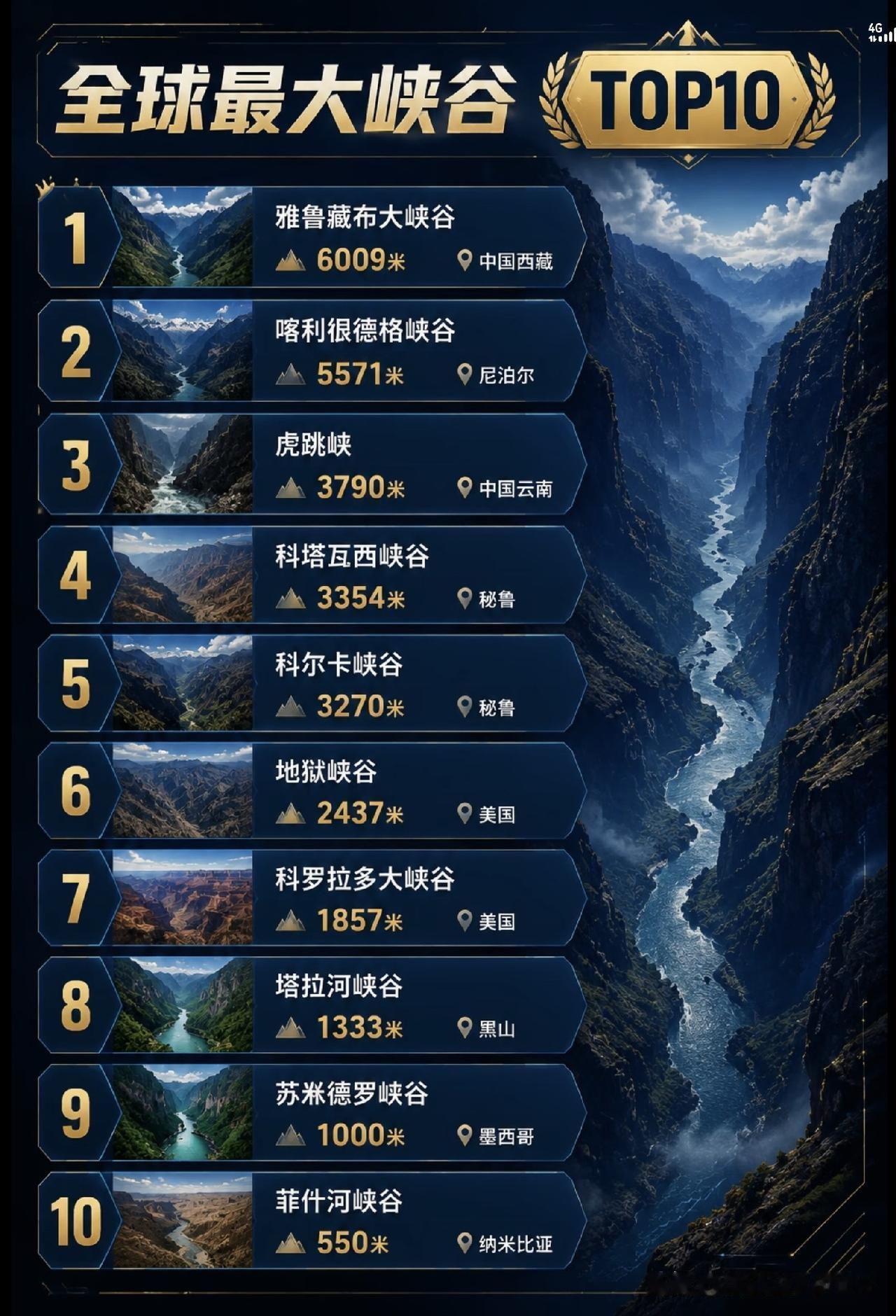 全球最大峡谷十强榜，中国有二。