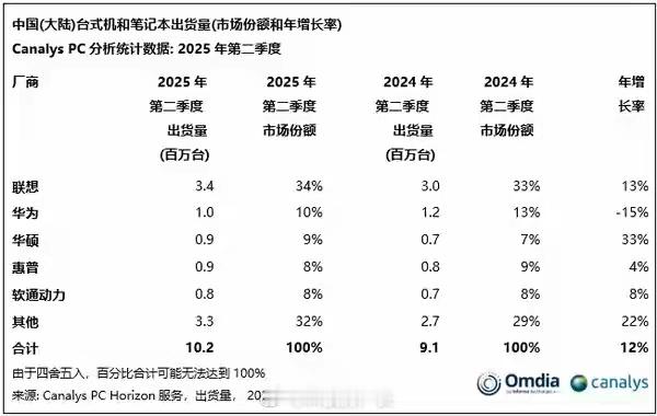 PC市场，联想依然是老大哥，华为也挺厉害，都超过华硕了​​​