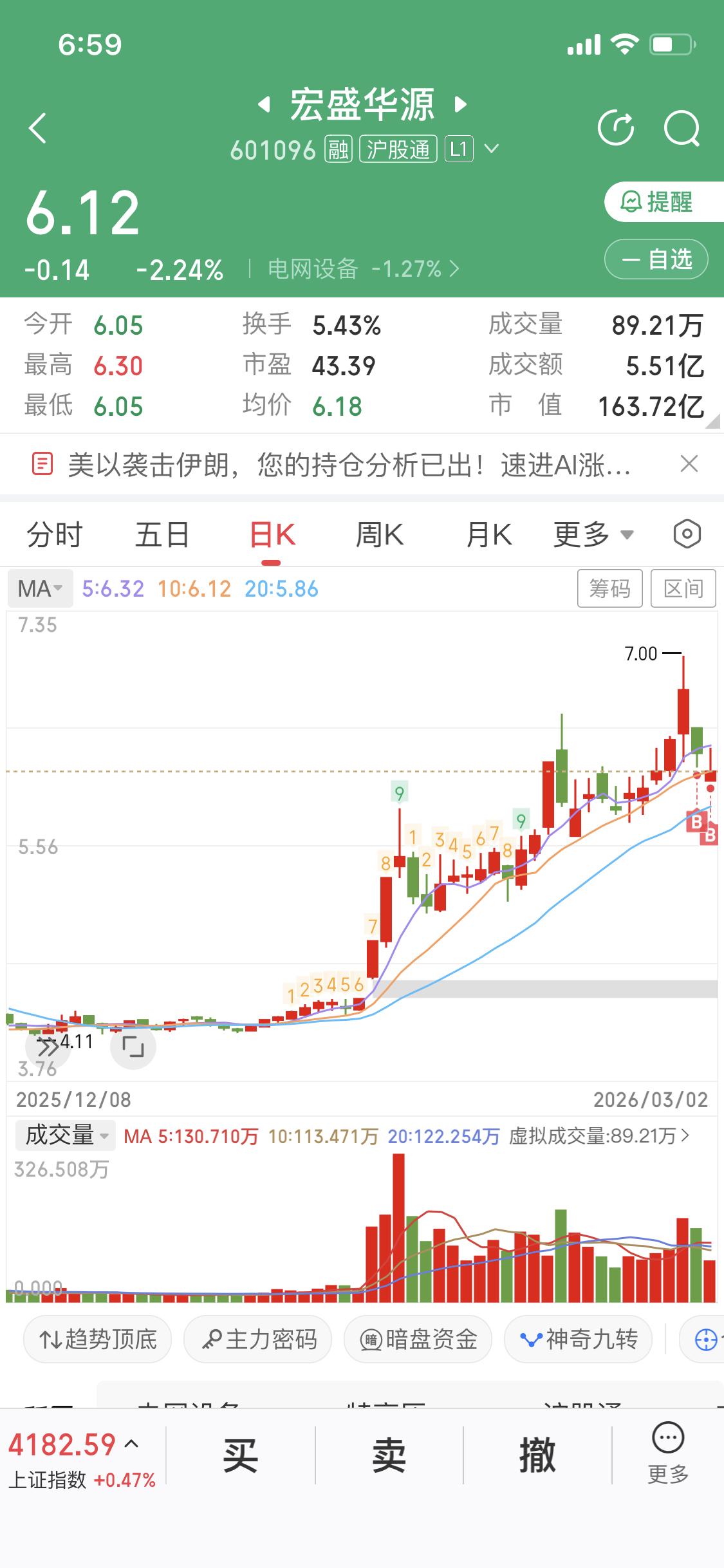 3月3日盘前策略我依旧看好电力电网设备板块。原本电力电网昨天该大涨，美伊战
