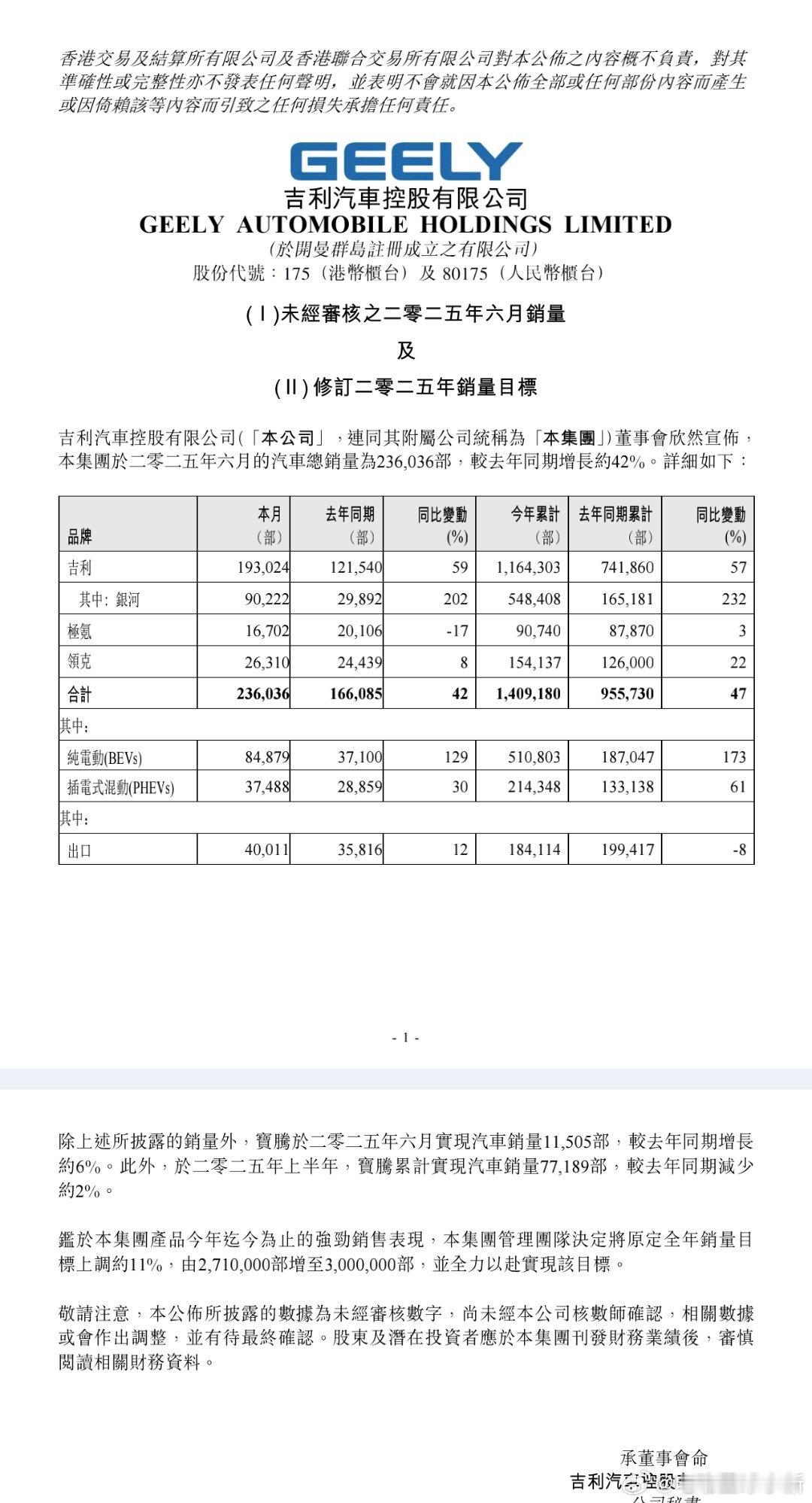 吉利汽车集团6月销售236036台，同比增长42%。其中，纯电动销量超