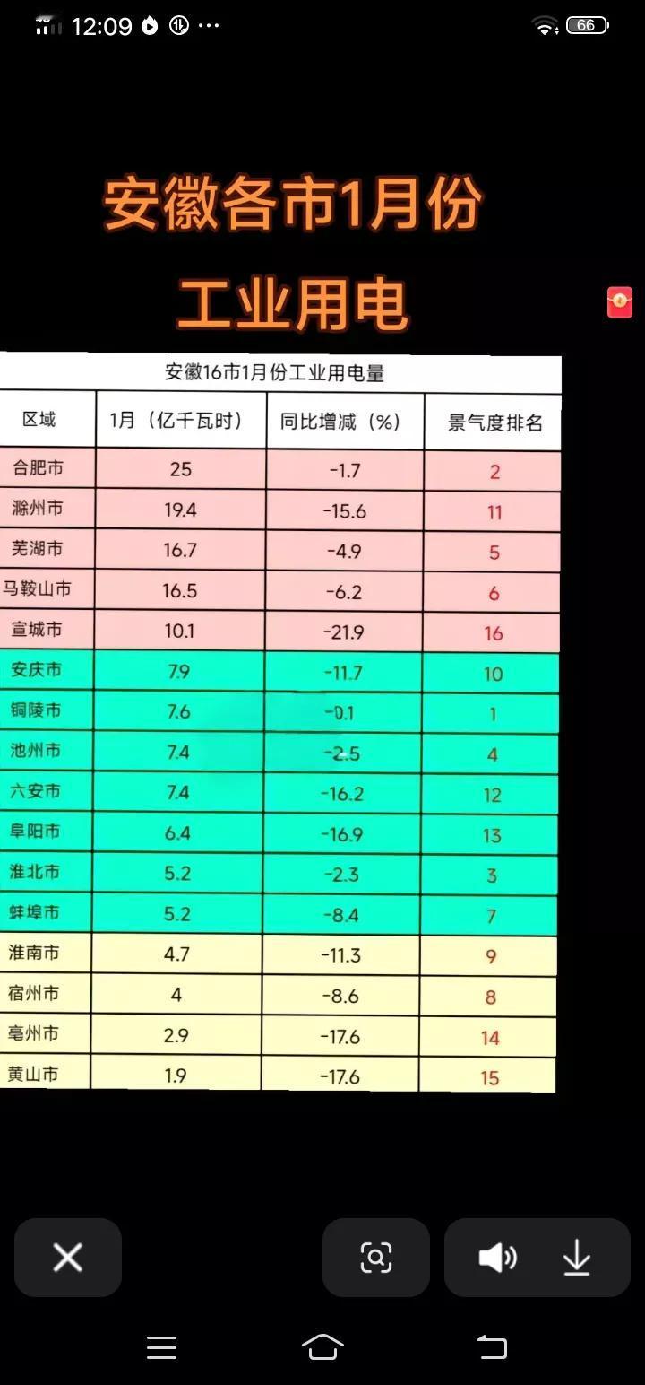 安徽各市1月份工业用电，看得出安徽工业重心放在皖江城市。安徽城市竞逐<图片来自