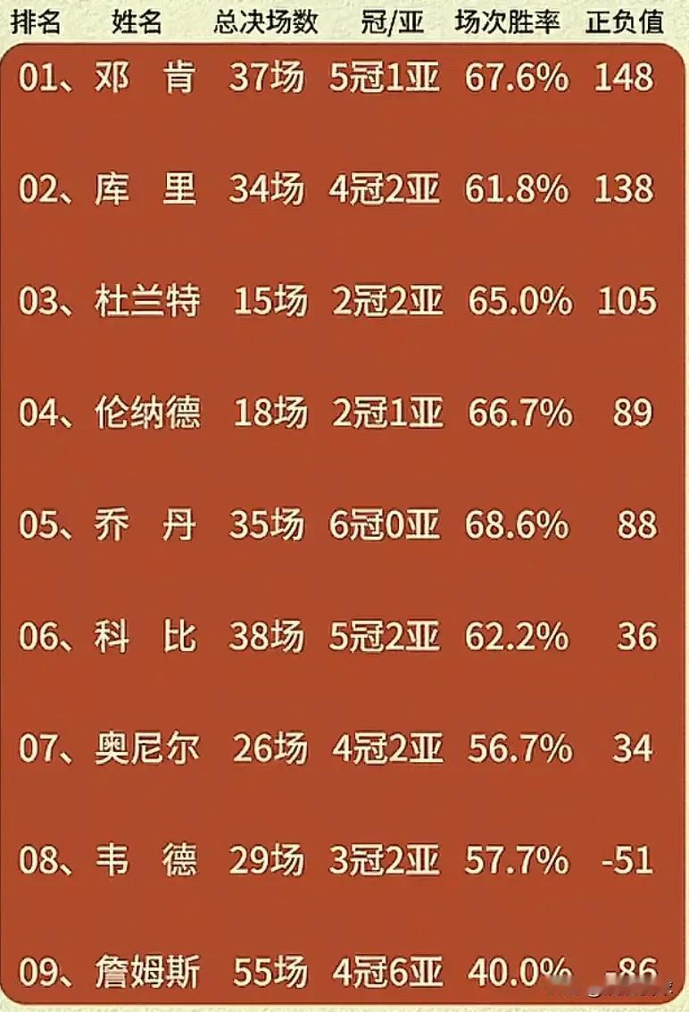 NBA历史级别巨星总决赛正负值。
