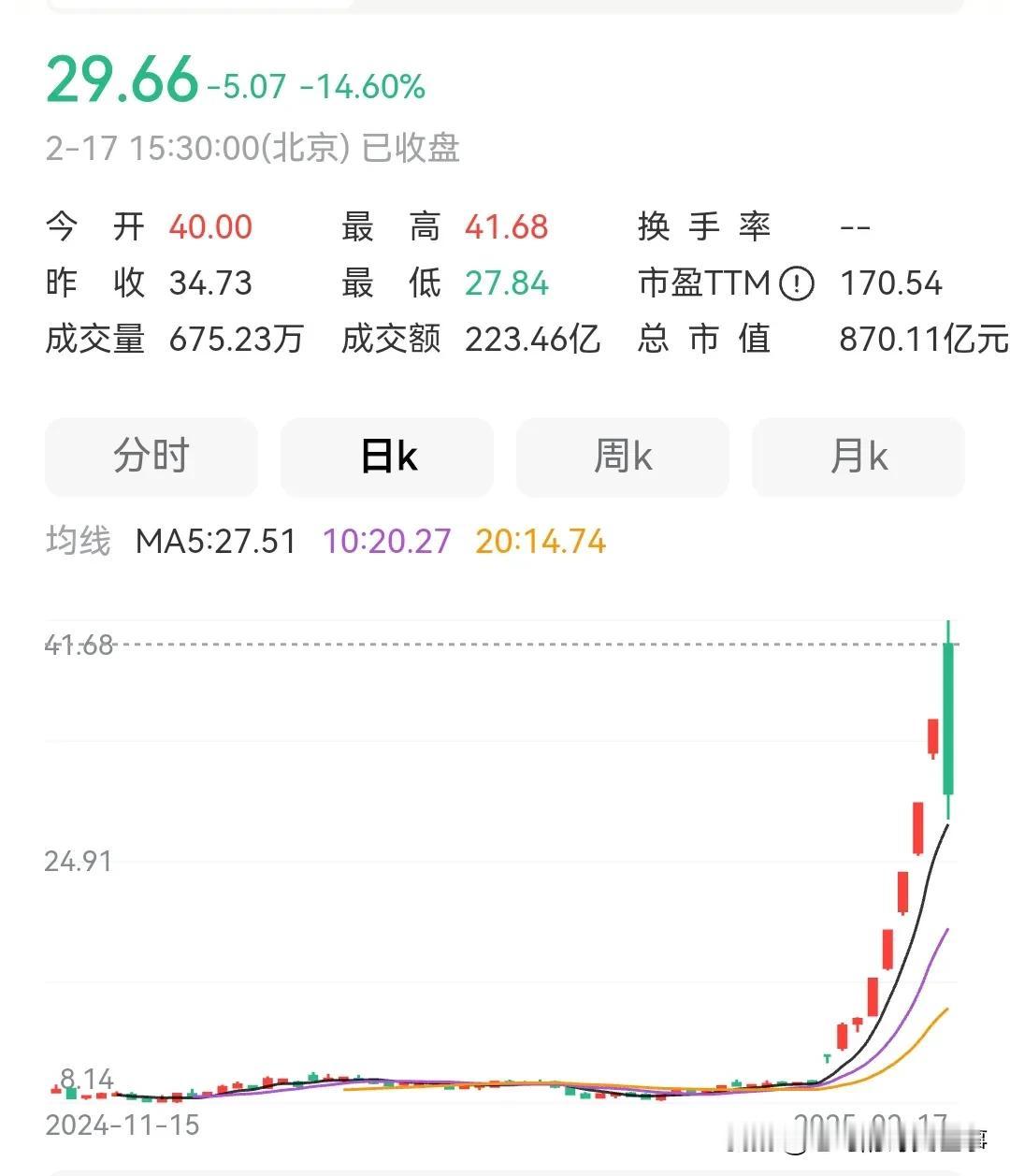 天地板上演后谁被埋葬？这支股票真刺激，从开盘的41.68元直线下坠，最低跌到